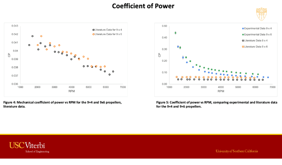C_P vs RPM — both propellers.