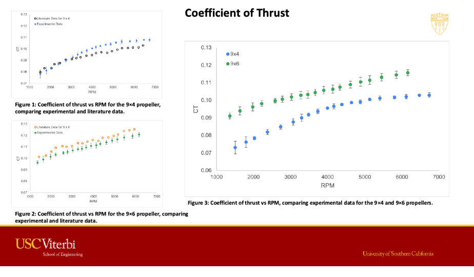 C_T vs RPM — experimental vs UIUC literature.