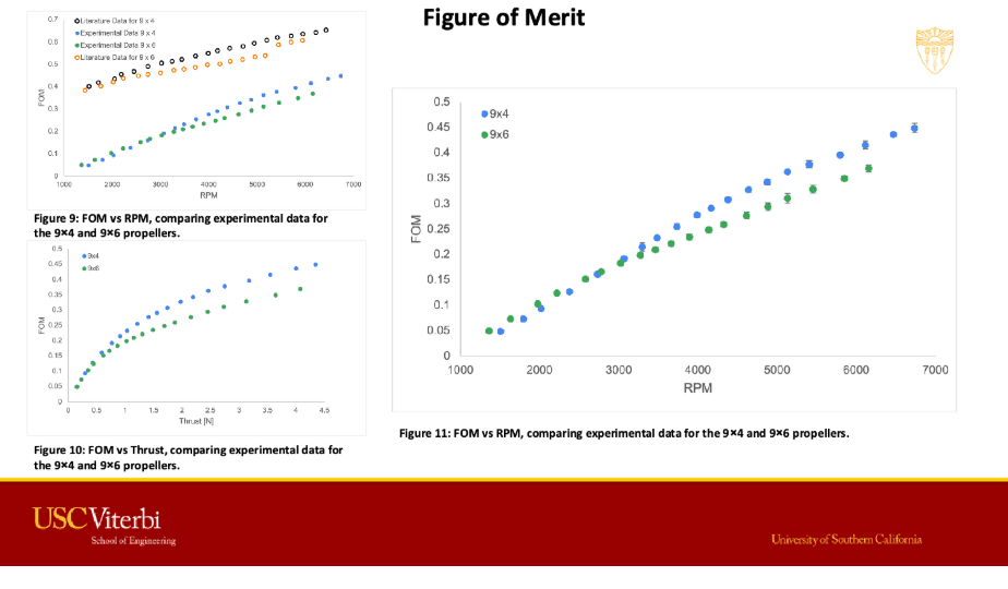figure of merit — 9×6 wins below 3000 RPM; 9×4 above.