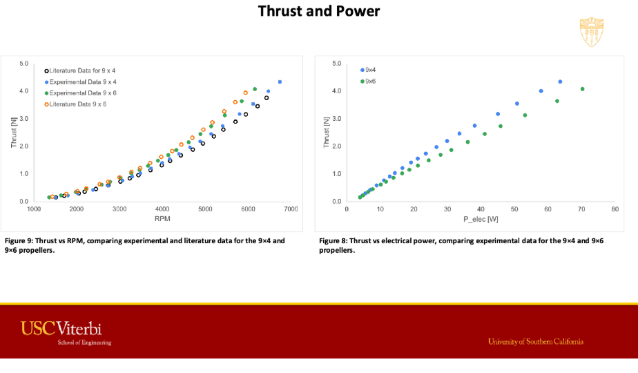 thrust vs RPM and thrust vs electrical power.
